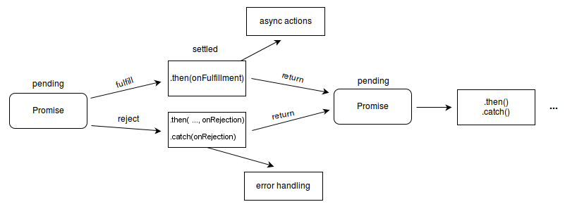 Promise diagram from MDN